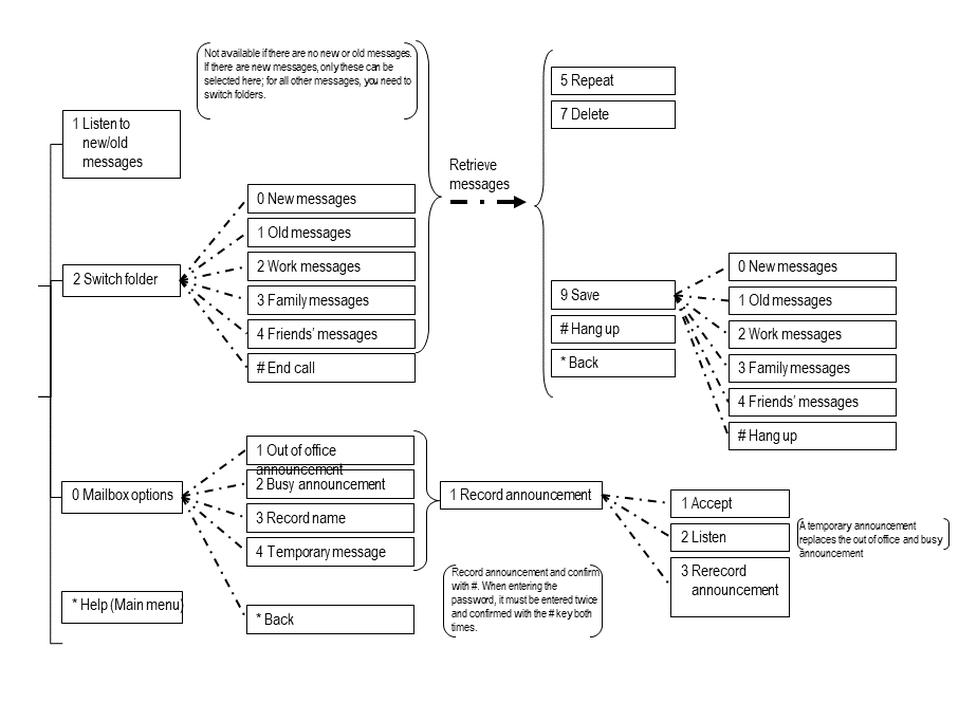 voicemail_diagramm_en.png